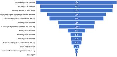 Adverse health events and recommended health research priorities in agility dogs as reported by dog owners